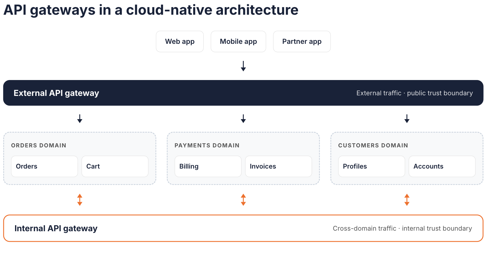 API gateways in a cloud-native architecture: web, mobile, and partner apps call an external API gateway at the public trust boundary, which routes to orders, payments, and customers domains, while an internal API gateway handles cross-domain traffic at the internal trust boundary