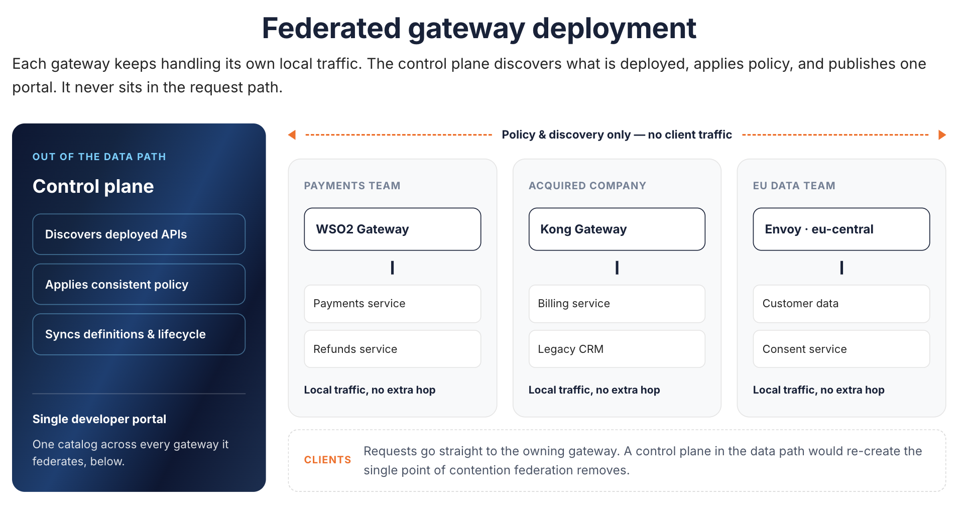 Federated gateway deployment: the control plane sits out of the data path, discovering deployed APIs, applying consistent policy, syncing definitions and lifecycle, and publishing one developer portal, while each team's gateway serves its own services with local traffic and no extra hop