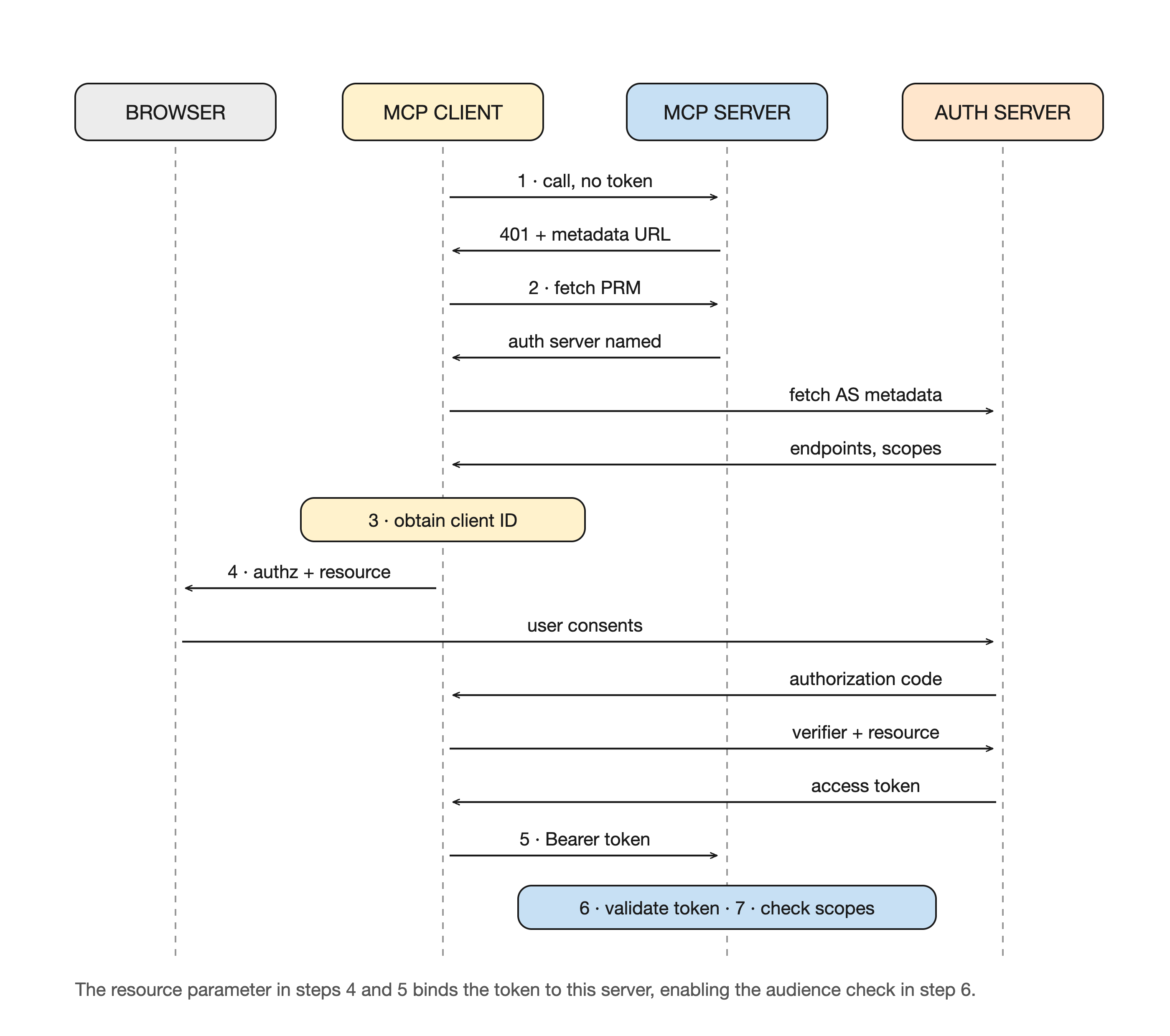 Sequence diagram showing the OAuth 2.1 authentication flow between a browser, MCP client, MCP server, and OAuth 2.1 authorization server