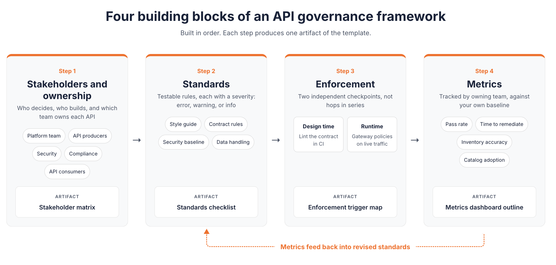 Four building blocks of an API governance framework, built in order: Step 1 stakeholders and ownership (platform team, API producers, security, compliance, API consumers) produces a stakeholder matrix. Step 2 standards (style guide, contract rules, security baseline, data handling), each a testable rule with a severity, produces a standards checklist. Step 3 enforcement, with two independent checkpoints for design-time contract linting in CI and runtime gateway policies on live traffic, produces an enforcement trigger map. Step 4 metrics (pass rate, time to remediate, inventory accuracy, catalog adoption) produces a metrics dashboard outline, and metrics feed back into revised standards