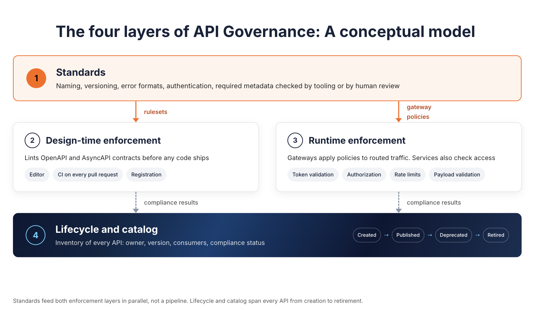 The four layers of API governance: standards at the top, covering naming, versioning, error formats, authentication, and required metadata, feed rulesets into design-time enforcement (editor, CI on every pull request, registration) and gateway policies into runtime enforcement (token validation, authorization, rate limits, payload validation). Both enforcement layers send compliance results down to the lifecycle and catalog layer, which inventories every API with its owner, version, consumers, and compliance status, and tracks it through Created, Published, Deprecated, and Retired