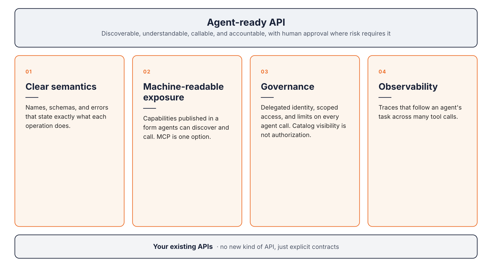 The four requirements of an agent-ready API, clear semantics, machine-readable exposure, governance, and observability, sit on top of your existing APIs. No new kind of API is needed, just explicit contracts