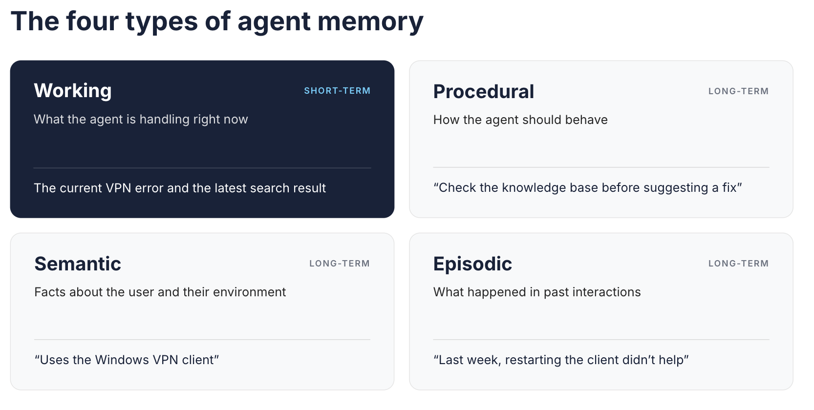 The four types of agent memory. Working memory is short-term and holds what the agent is handling right now, such as the current VPN error and the latest search result. Procedural, semantic, and episodic memory are long-term. Procedural memory holds how the agent should behave, semantic memory holds facts about the user and their environment, and episodic memory holds what happened in past interactions