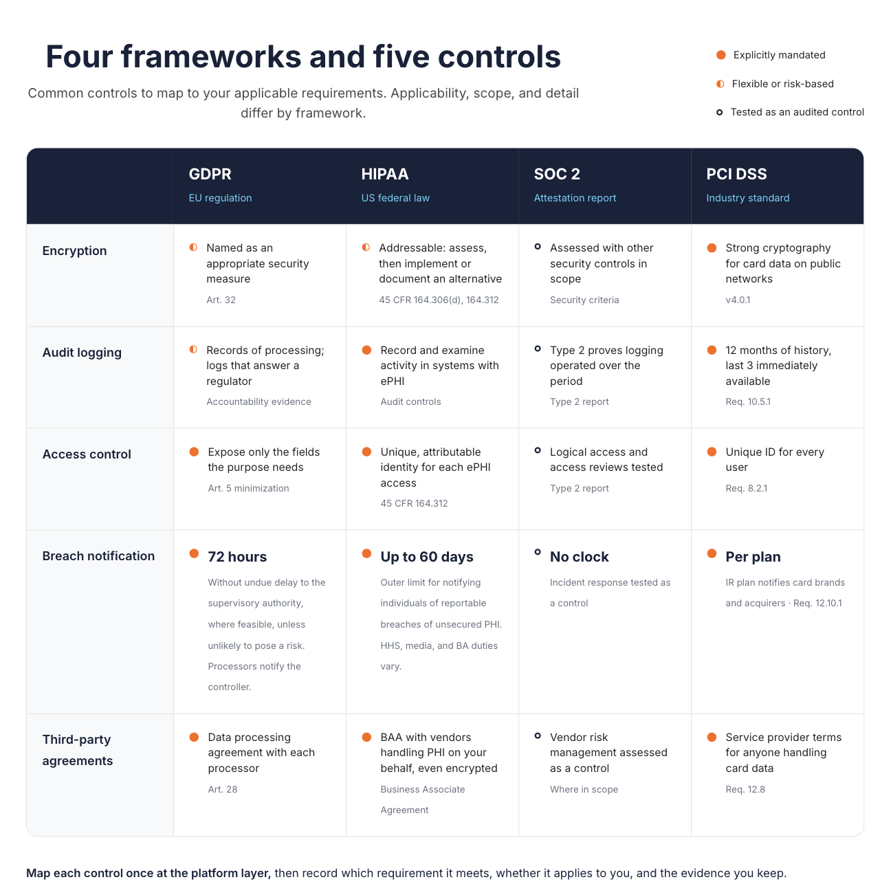 Four frameworks and five controls: a grid mapping encryption, audit logging, access control, breach notification, and third-party agreements across GDPR (EU regulation), HIPAA (US federal law), SOC 2 (attestation report), and PCI DSS (industry standard). Each cell marks the requirement as explicitly mandated, flexible or risk-based, or tested as an audited control, with its source. Examples include GDPR Article 32 encryption and a 72-hour breach notice, HIPAA addressable encryption and notice within 60 days, SOC 2 Type 2 testing of logging and access reviews with no statutory clock, and PCI DSS 12 months of log history (Req. 10.5.1), a unique ID per user (Req. 8.2.1), and service provider terms (Req. 12.8)