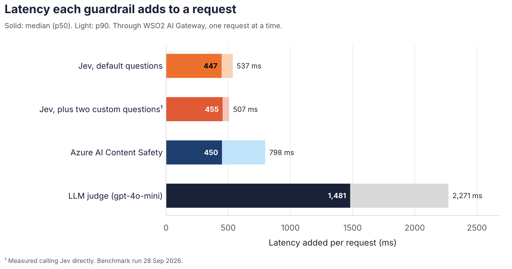 Bar chart of the latency each guardrail adds per request. Jev (447 ms median, 537 ms at p90) and Azure AI Content Safety (450 ms median, 798 ms at p90) are similar at the median, while the LLM judge adds 1,481 ms median and 2,271 ms at p90.