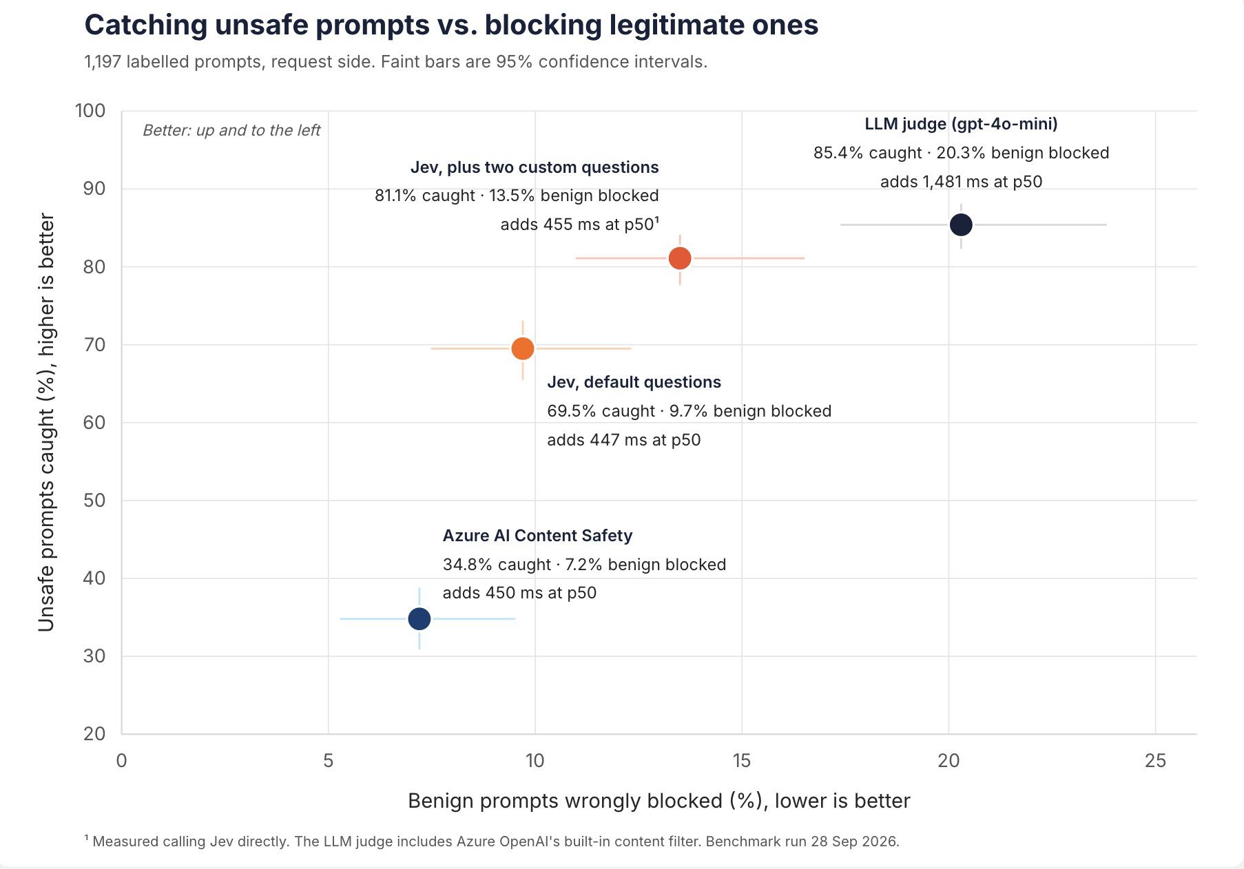 Scatter chart of unsafe prompts caught against benign prompts wrongly blocked. Jev with two custom questions sits close to the LLM judge but blocks fewer benign prompts. Jev with default questions is in the middle, and Azure AI Content Safety catches the fewest unsafe prompts.