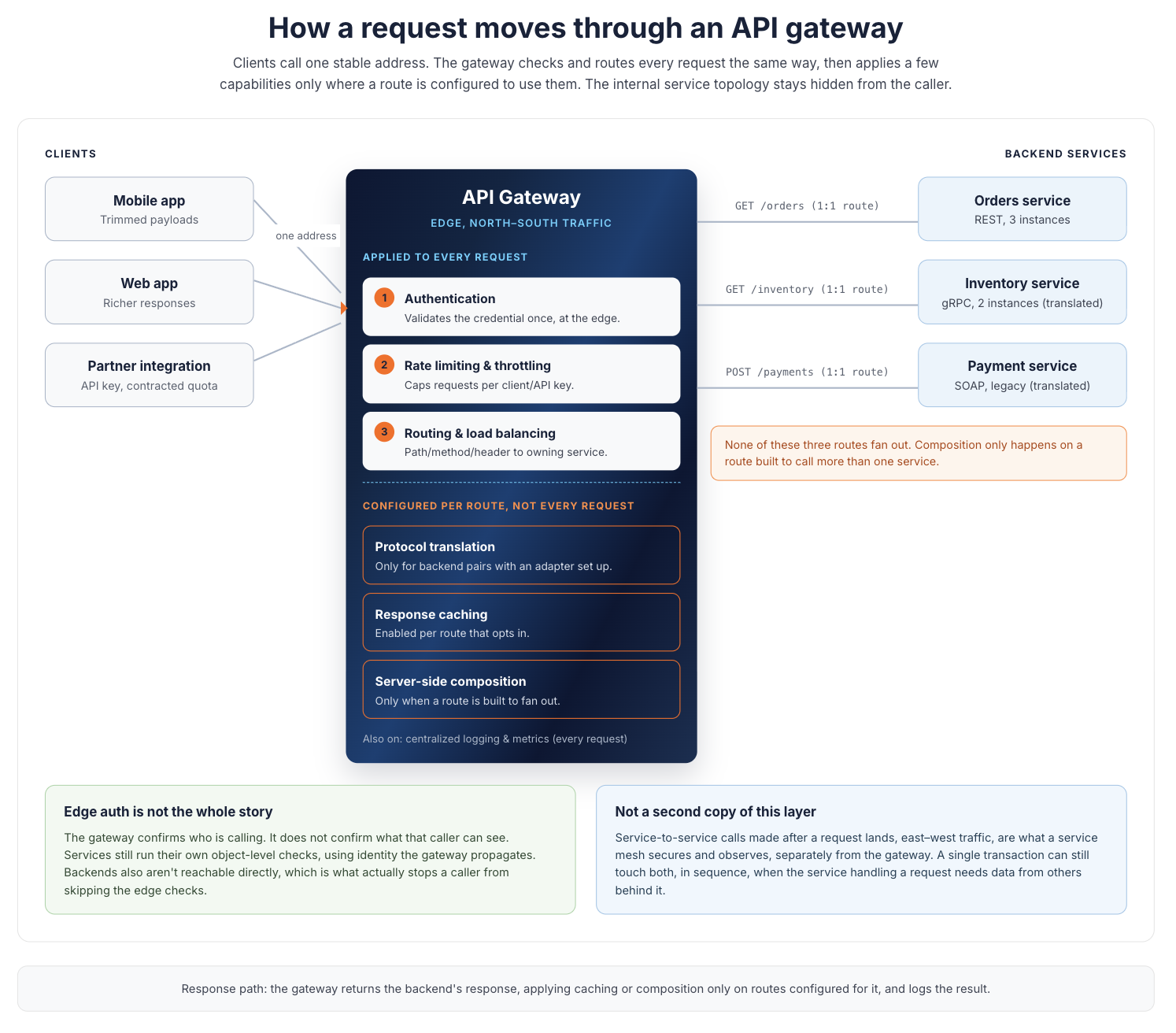 How a request moves through an API gateway: mobile, web, and partner clients call one address; the gateway applies authentication, rate limiting, and routing to every request, and protocol translation, response caching, and server-side composition only on routes configured for them, before reaching the orders, inventory, and payment services