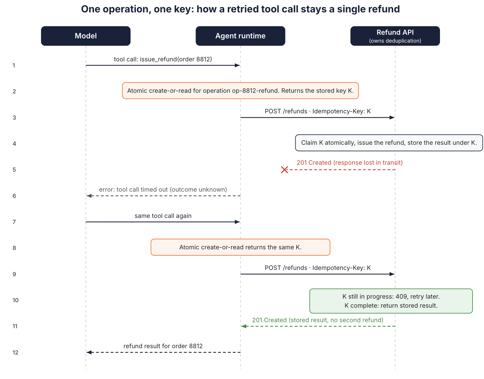 Sequence diagram with the model, the agent runtime, and the refund API. The runtime atomically creates the key for operation op-8812 and sends POST /refunds with that key. The API issues the refund and stores the result, but the 201 response is lost and the tool call times out. The model calls the same tool again, the runtime returns the same key, and the API replies 409 while the key is in progress, then returns the stored result with no second refund