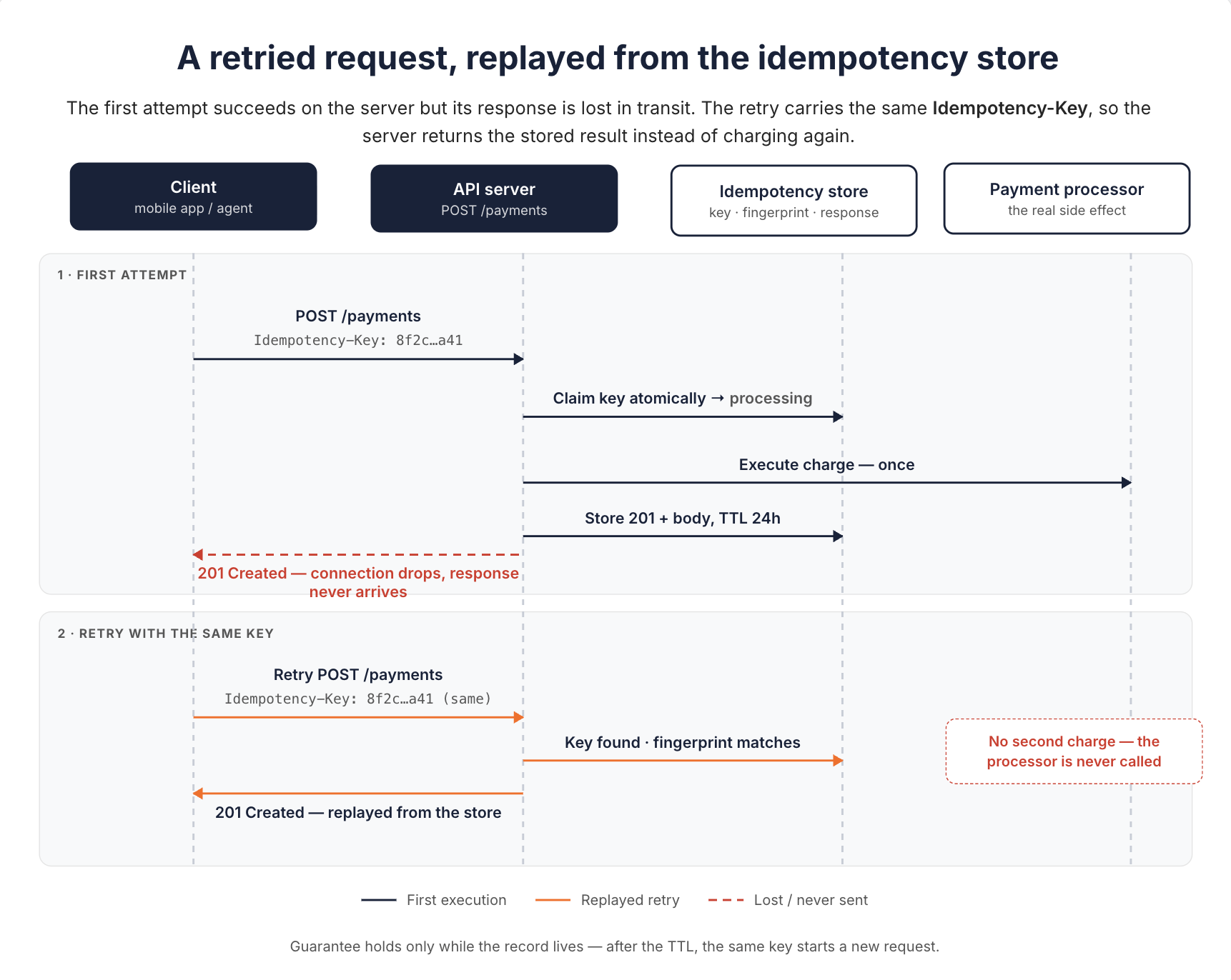 A retried payment request: the first attempt succeeds but its response is lost, and the retry with the same Idempotency-Key is replayed from the idempotency store without charging again