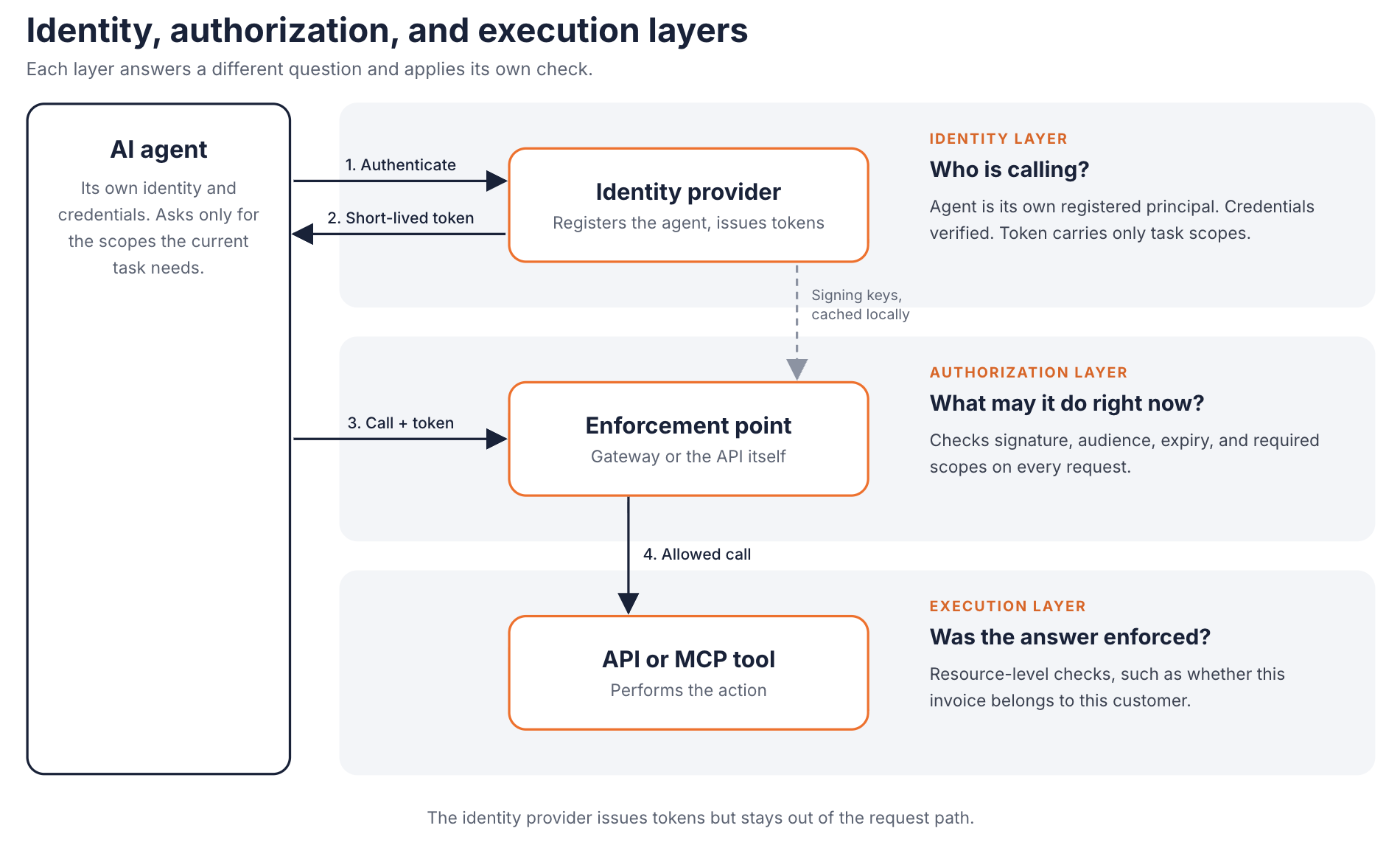 Three layers between an AI agent and the action. 1: the agent authenticates to the identity provider. 2: it receives a short-lived token. 3: it calls the enforcement point, a gateway or the API itself, with the token, which checks signature, audience, expiry, and required scopes. 4: the allowed call reaches the API or MCP tool, which performs resource-level checks