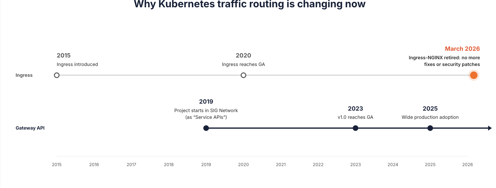 Why Kubernetes traffic routing is changing now: a timeline of Ingress from its 2015 introduction and 2020 GA to the March 2026 Ingress-NGINX retirement, alongside Gateway API's start, its 2023 v1.0 GA, and wide production adoption in 2025