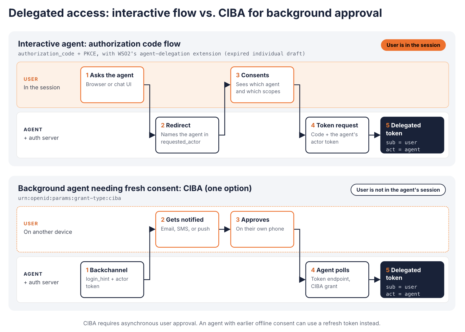 Two delegated-access flows. Interactive agent, user in the session: the user asks the agent, is redirected, consents to which agent and which scopes, and the agent requests a token with the code and its actor token, receiving a delegated token with sub as the user and act as the agent. Background agent needing fresh consent through CIBA: the agent sends a backchannel request with a login hint and actor token, the user is notified on another device and approves, and the agent polls the token endpoint for the delegated token