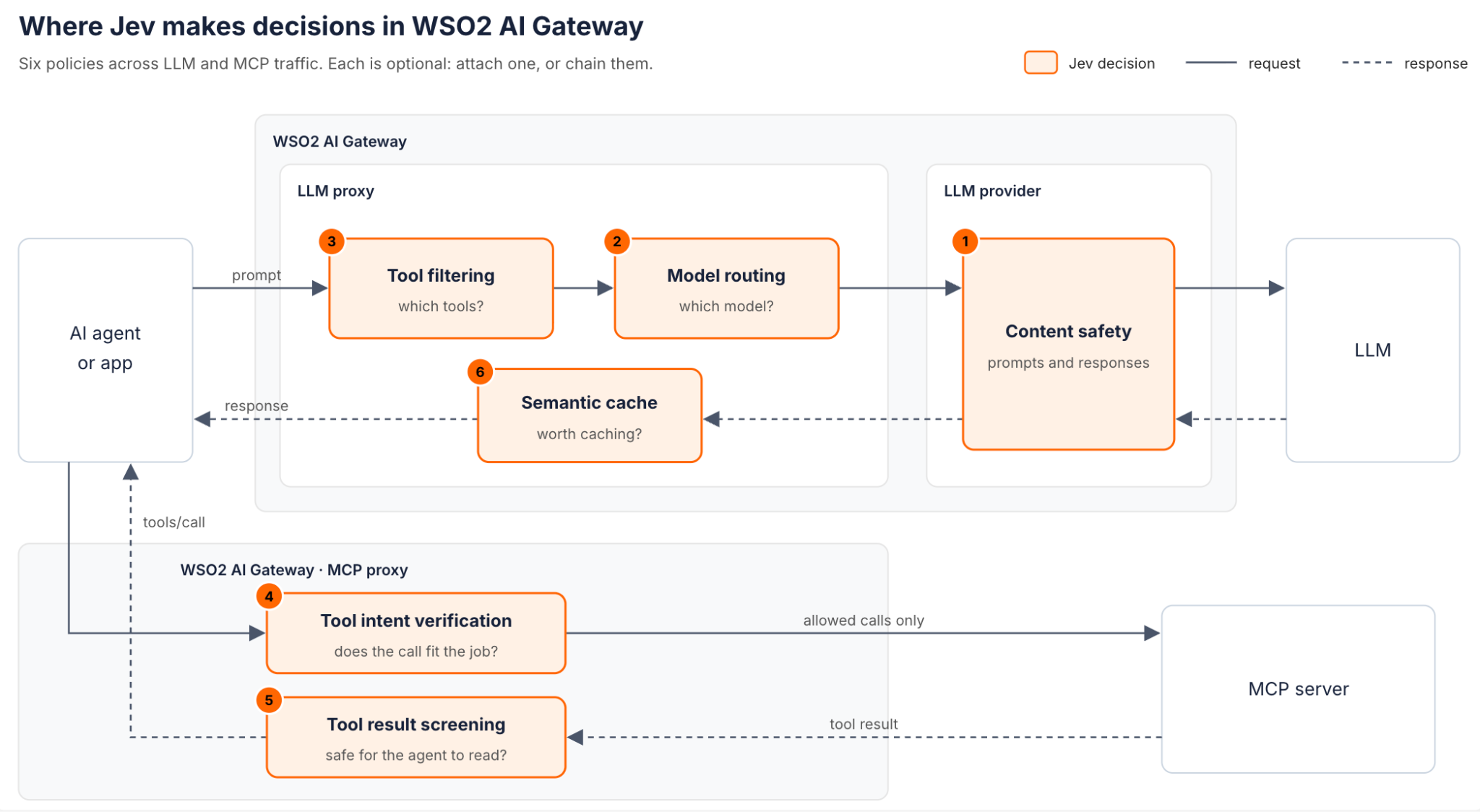 Diagram of where Jev makes decisions in WSO2 AI Gateway: tool filtering, model routing, and semantic caching on the LLM proxy, content safety on the LLM provider, and tool intent verification and tool result screening on the MCP proxy