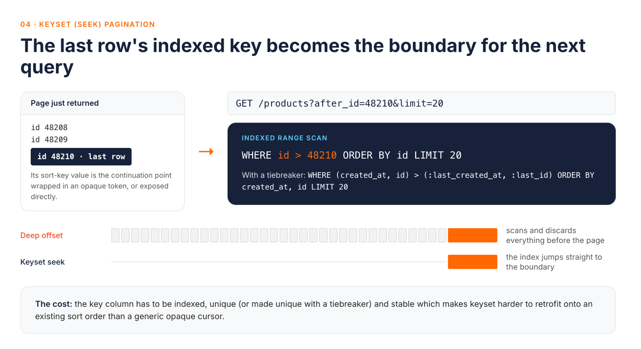 A keyset query seeking straight to an indexed boundary value, compared with a deep offset that scans and discards every row before it