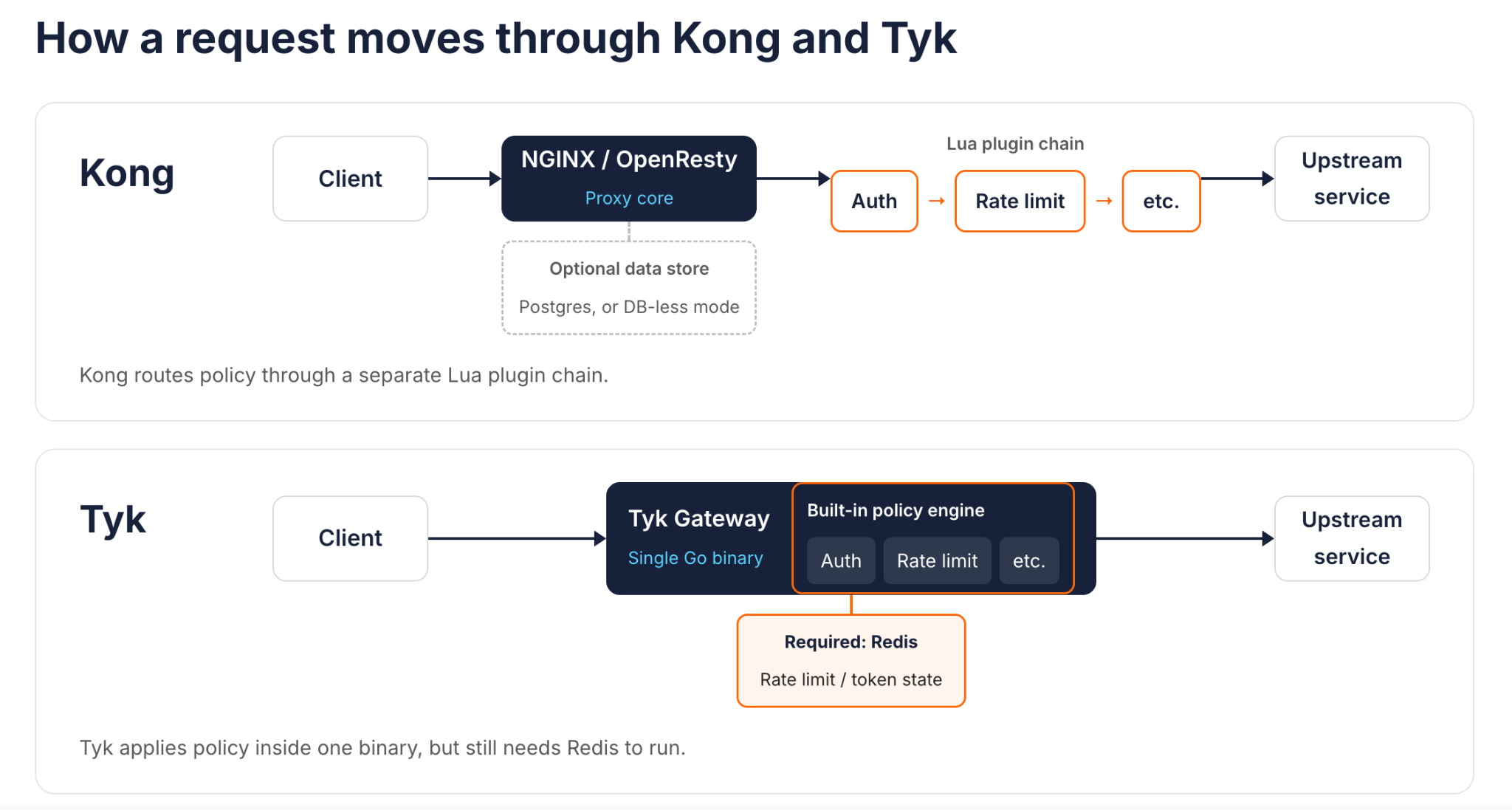 How a request moves through Kong and Tyk: Kong sends requests through an NGINX/OpenResty proxy core and a separate Lua plugin chain for auth and rate limiting, with an optional Postgres or DB-less data store, while Tyk applies auth and rate limiting in a built-in policy engine inside one Go binary that requires Redis for rate limit and token state