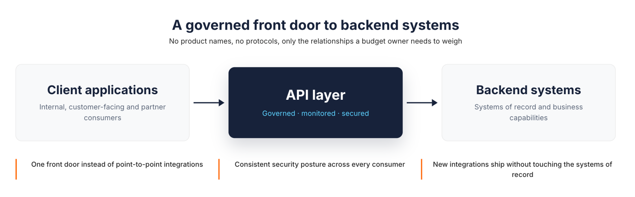 L0 business view: client applications reach a governed, monitored, and secured API layer in front of backend systems, giving one front door instead of point-to-point integrations, consistent security across consumers, and new integrations without touching systems of record