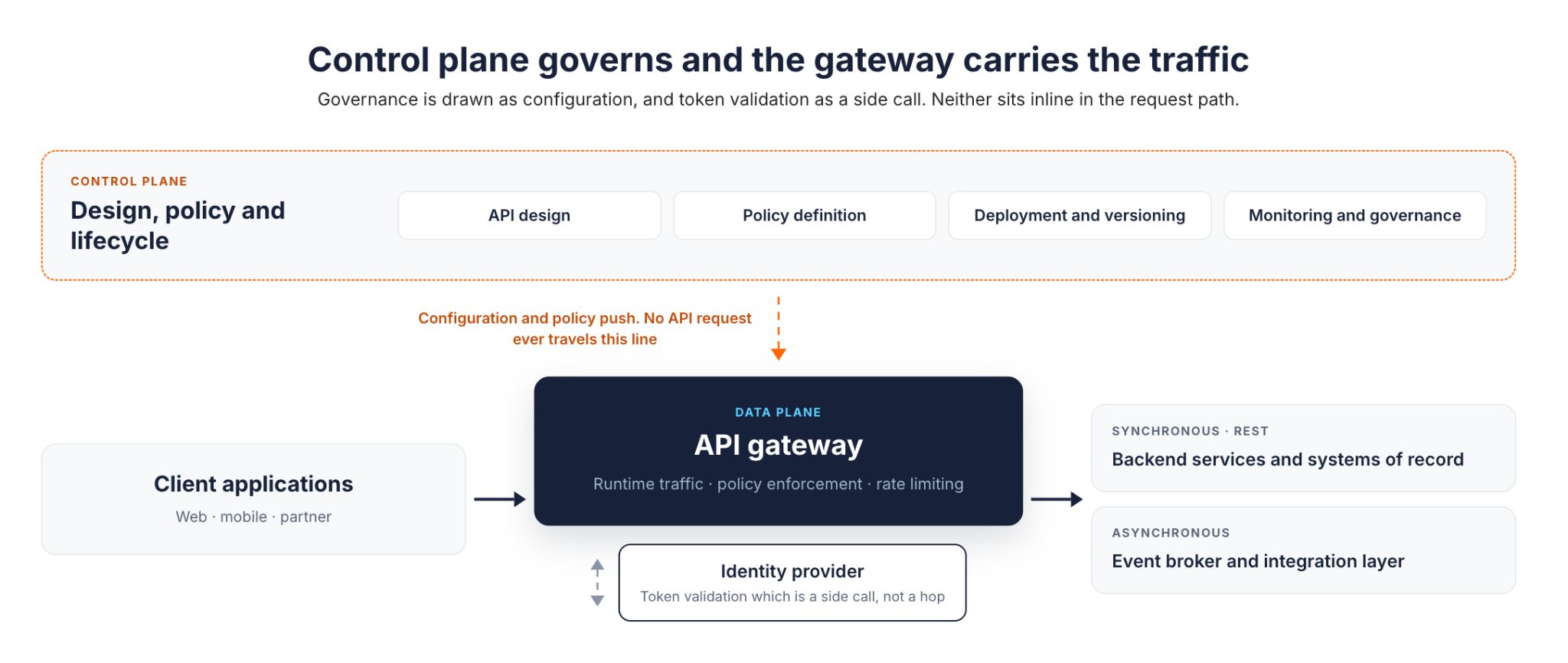 L1–L2 solution view: the control plane handles API design, policy definition, deployment and versioning, and monitoring and governance, and pushes configuration to the API gateway data plane, which carries client traffic to synchronous REST backends and an asynchronous event broker, with token validation at the identity provider as a side call