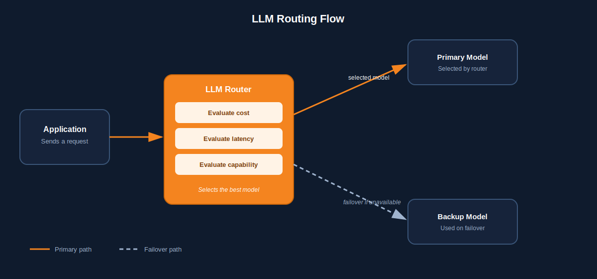 Diagram of an LLM routing flow: a request enters a router that evaluates cost, latency, and capability, then selects a target model, with a failover path to a backup provider