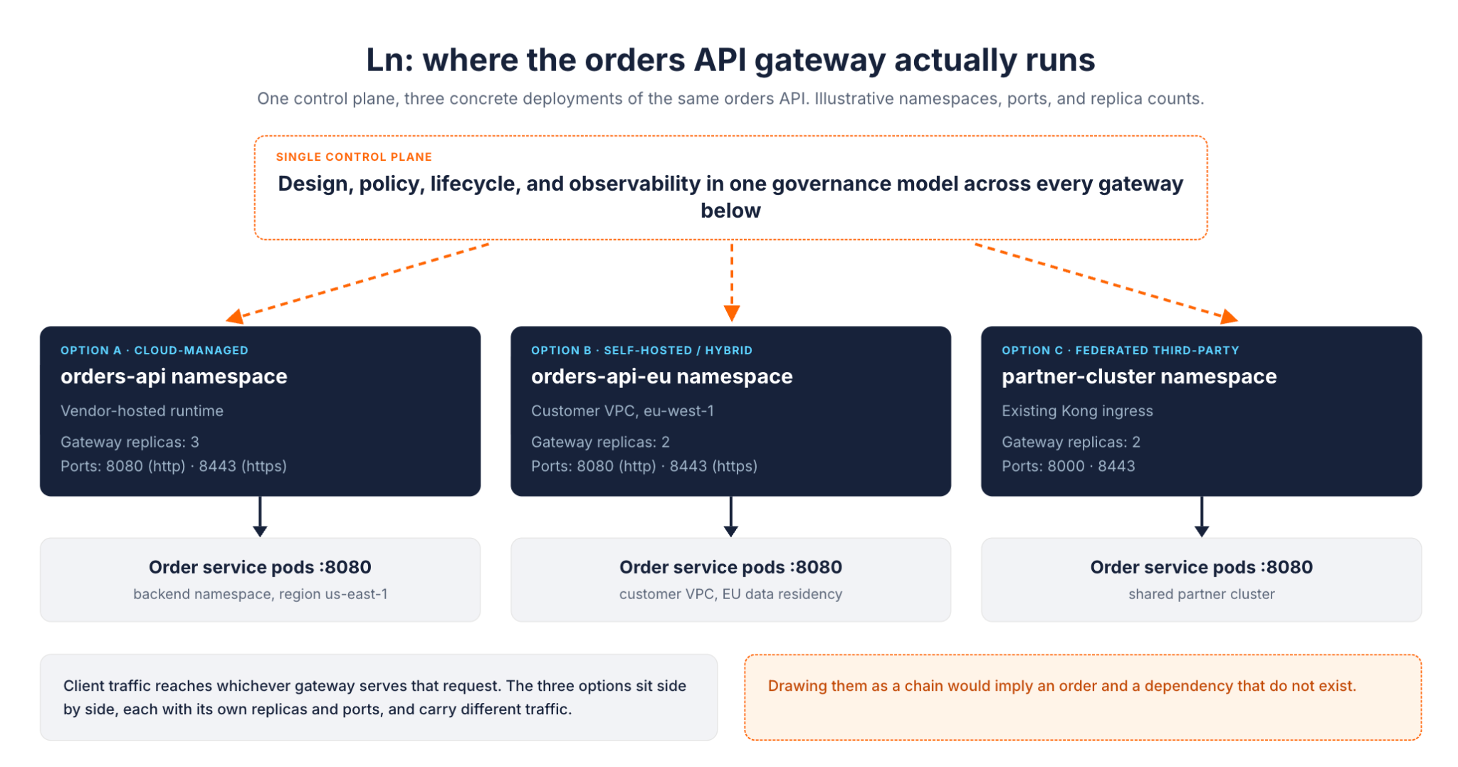 Ln deployment view: a single control plane governs three parallel deployments of the same orders API, a cloud-managed gateway, a self-hosted or hybrid gateway in a customer VPC, and a federated third-party Kong ingress, each with its own replicas and ports