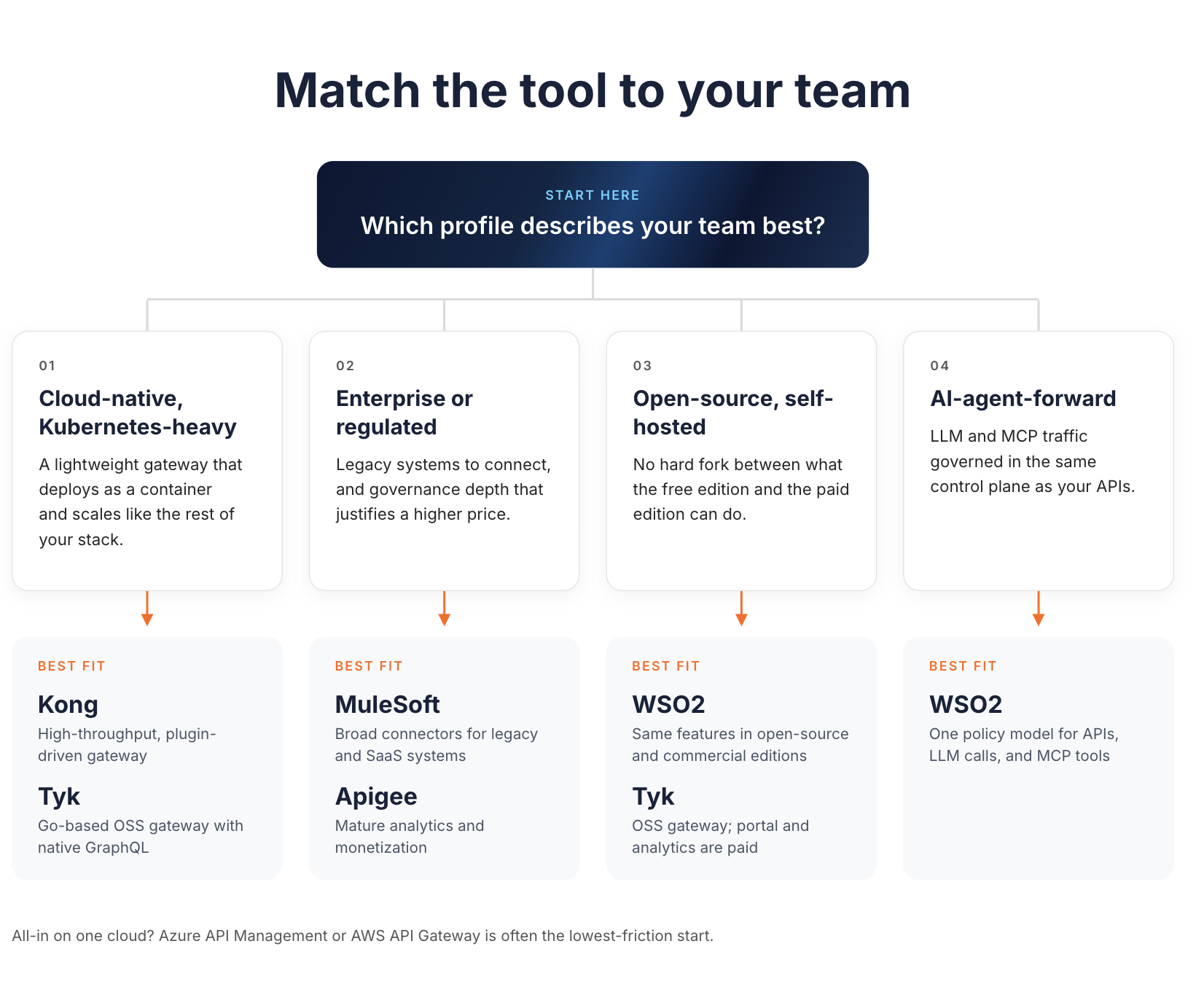 Match the tool to your team: cloud-native and Kubernetes-heavy teams fit Kong or Tyk, enterprise or regulated teams fit MuleSoft or Apigee, open-source self-hosted teams fit WSO2 or Tyk, and AI-agent-forward teams fit WSO2