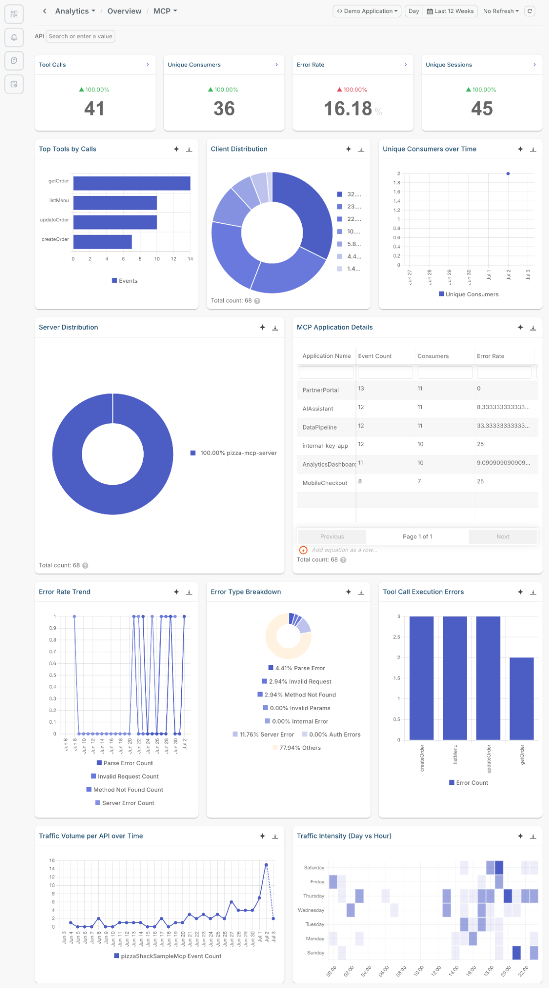 Overview of various MCP analytics in Moesif Basic