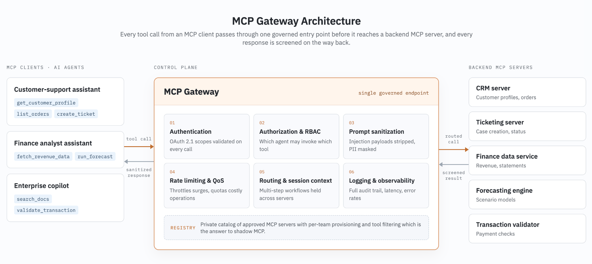 MCP Gateway Architecture: every tool call from an MCP client passes through one governed entry point before reaching a backend MCP server, and every response is screened on the way back