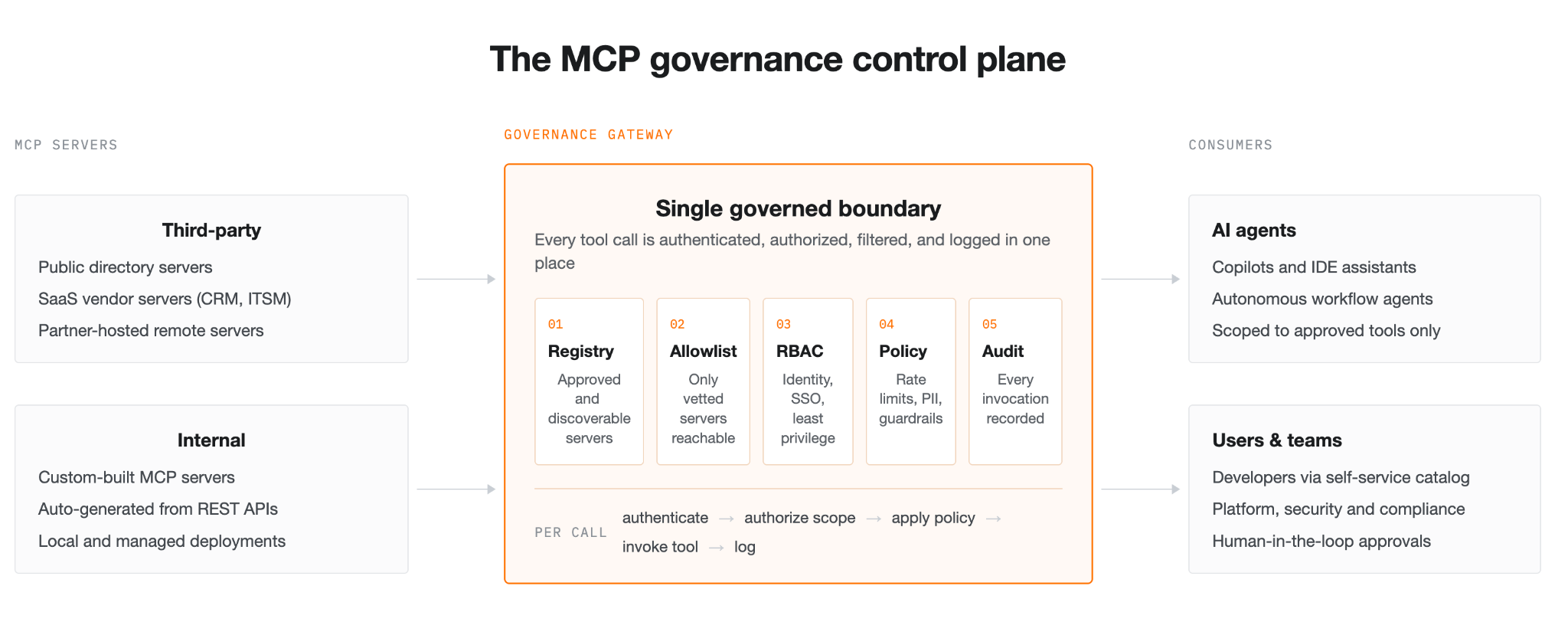 The MCP governance control plane: every call between an agent and an MCP server passes through a gateway that authenticates, authorizes, applies policy, and logs before the tool runs
