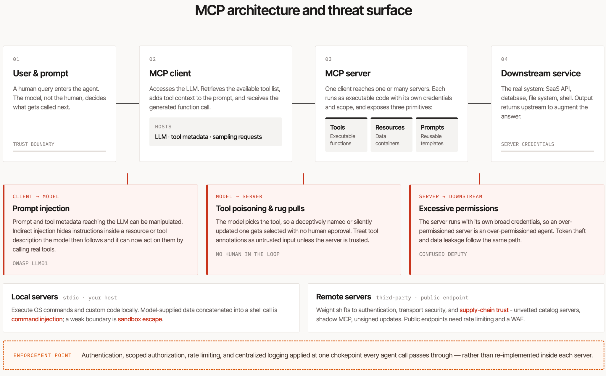 MCP architecture and threat surface diagram, showing client, server, tools, resources, and prompts with annotated risk points for prompt injection, tool poisoning, command injection, and supply chain