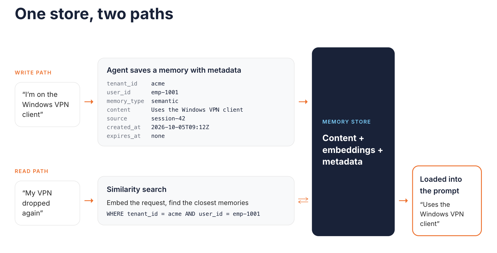 One store, two paths. On the write path, an employee says "I'm on the Windows VPN client" and the agent saves a memory with metadata: tenant_id acme, user_id emp-1001, memory_type semantic, the content, source session-42, a created_at timestamp, and no expiry. On the read path, "My VPN dropped again" is embedded and a similarity search filtered by tenant and user finds the closest memories, which are loaded into the prompt