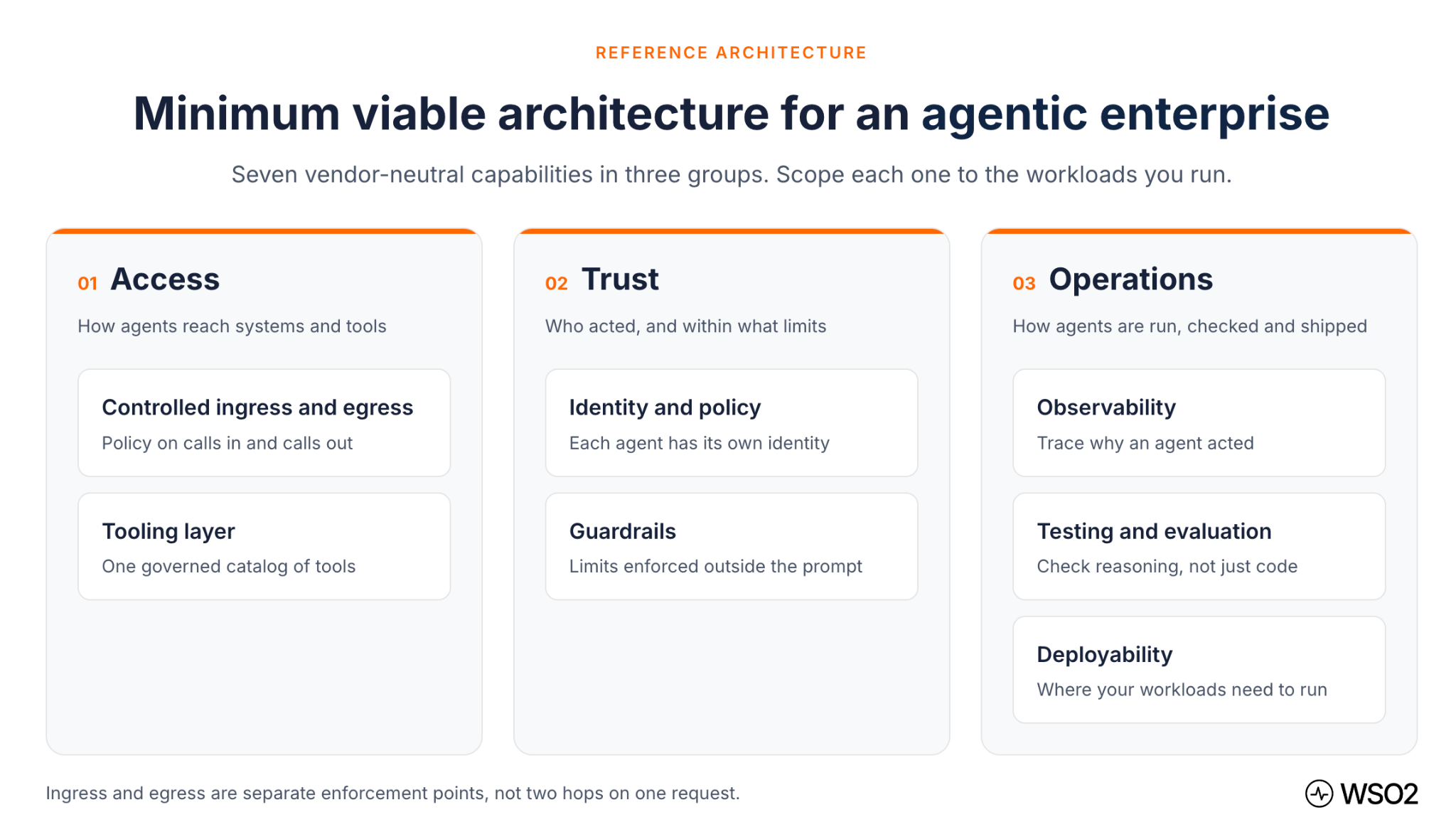 Minimum viable architecture for an agentic enterprise: seven vendor-neutral capabilities in three groups. Access covers how agents reach systems and tools, with controlled ingress and egress and a tooling layer. Trust covers who acted and within what limits, with identity and policy and guardrails. Operations covers how agents are run, checked, and shipped, with observability, testing and evaluation, and deployability
