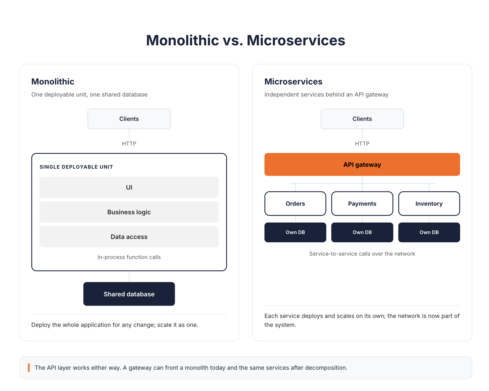 Monolithic vs. microservices: on the left, clients call one deployable unit containing the UI, business logic, and data access over in-process function calls, backed by a shared database. On the right, clients call an API gateway that routes to independent orders, payments, and inventory services, each with its own database and service-to-service calls over the network