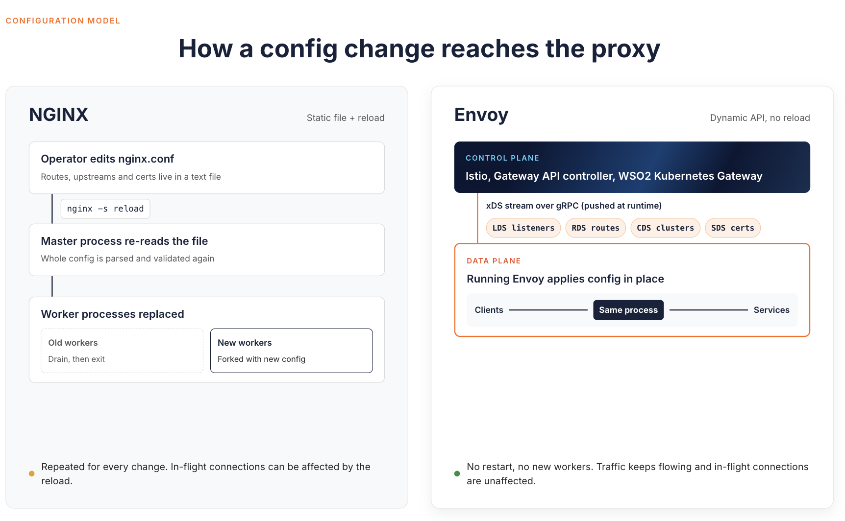 How a config change reaches the proxy: NGINX re-reads an edited nginx.conf on reload and replaces its worker processes, while Envoy receives listener, route, cluster, and certificate updates from a control plane over an xDS gRPC stream and applies them in the same running process