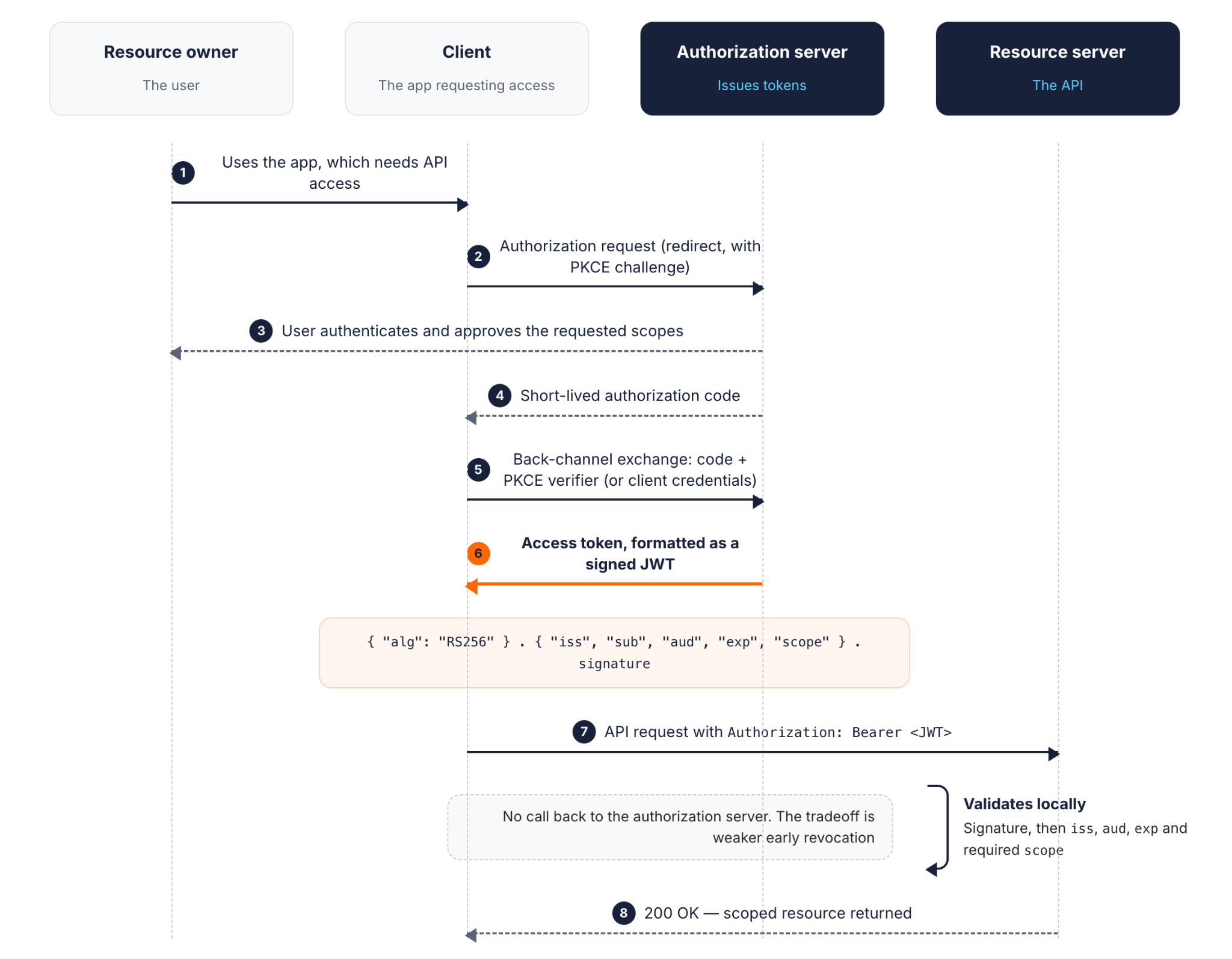 The OAuth authorization code flow with PKCE, where the authorization server issues an access token formatted as a signed JWT and the resource server validates it locally