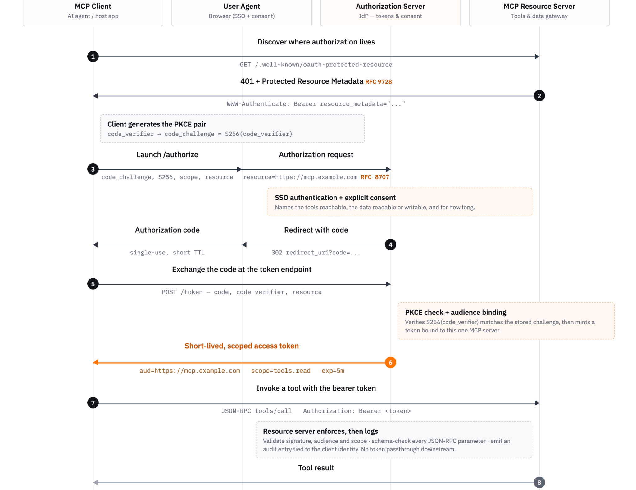OAuth 2.1 authorization code flow with PKCE, showing the MCP client, authorization server, and MCP resource server exchanging an authorization code and a scoped access token