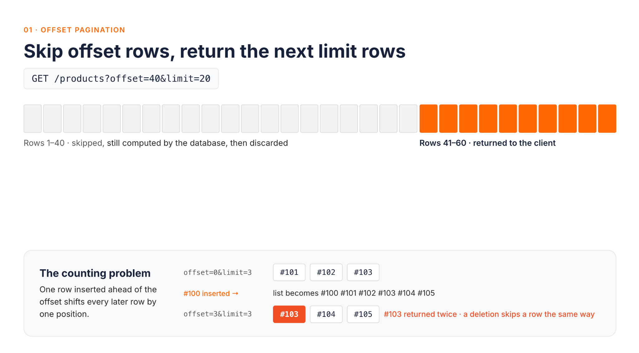 Offset pagination skipping 40 rows and returning the next 20, with an inset showing how one inserted row causes a duplicate