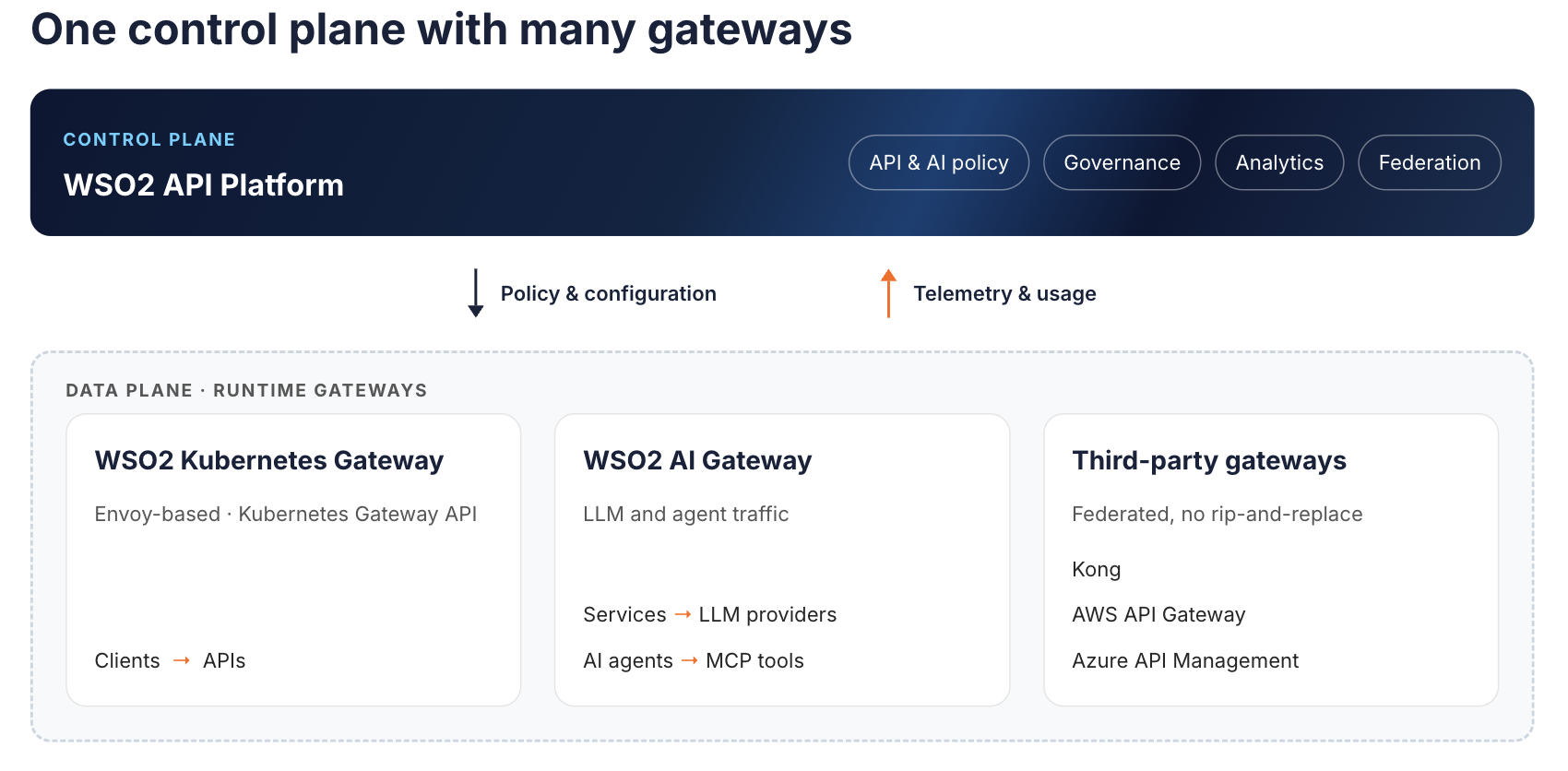 One control plane with many gateways: the WSO2 API Platform control plane handles API and AI policy, governance, analytics, and federation, pushing policy and configuration to the WSO2 Kubernetes Gateway, the WSO2 AI Gateway, and federated third-party gateways such as Kong, AWS API Gateway, and Azure API Management