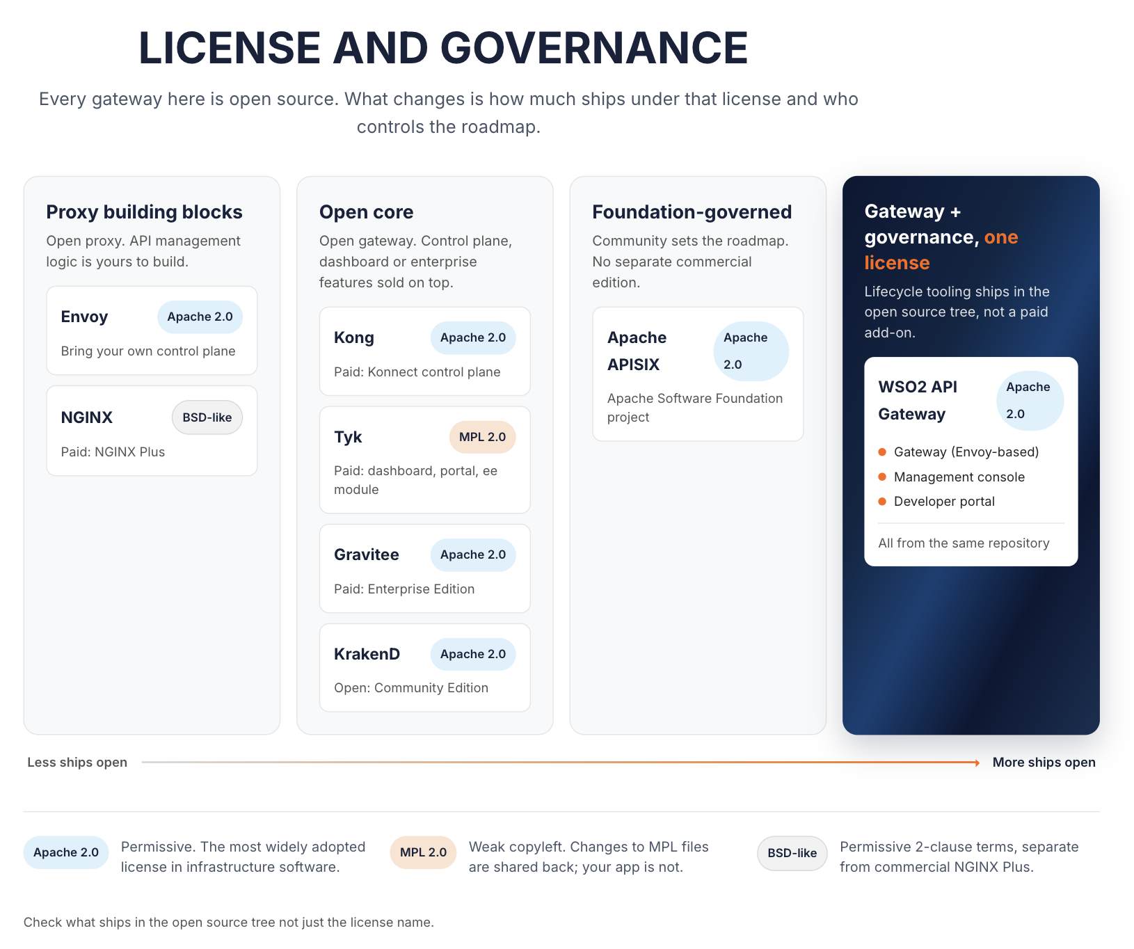 License and governance of open source gateways, from less to more shipped open: proxy building blocks (Envoy, NGINX), open core (Kong, Tyk, Gravitee, KrakenD), foundation-governed (Apache APISIX), and gateway plus governance under one license (WSO2 API Gateway)