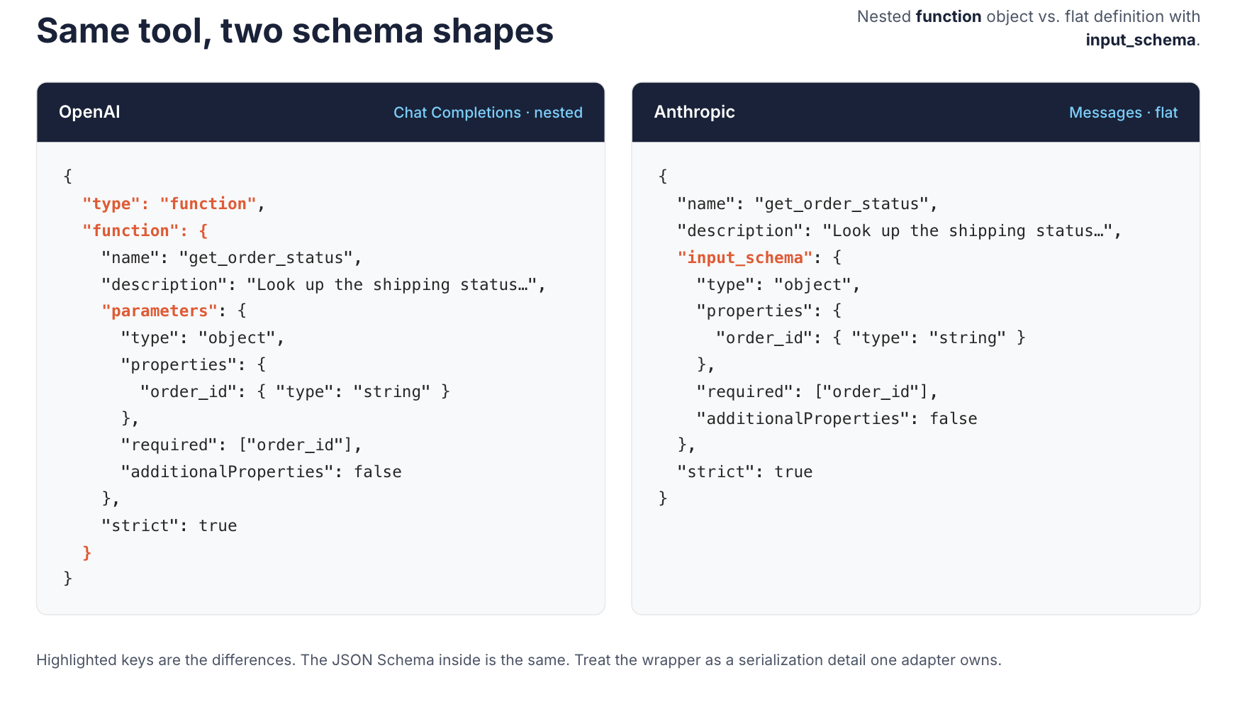 The same get_order_status tool defined twice. OpenAI Chat Completions nests name, description, and parameters inside a function object. Anthropic Messages puts name, description, and input_schema at the top level