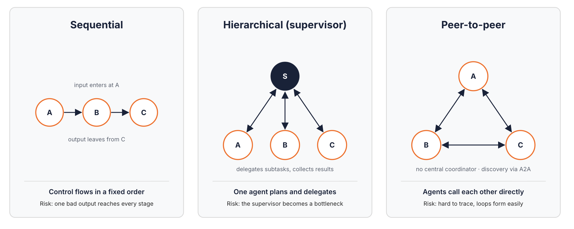 Three coordination patterns side by side. Sequential: input enters at agent A, control flows to B and then C in a fixed order, and one bad output reaches every stage. Hierarchical: a supervisor S delegates subtasks to agents A, B, and C and collects results, and the supervisor becomes a bottleneck. Peer-to-peer: agents A, B, and C call each other directly with no central coordinator, using discovery via A2A, which is hard to trace and makes loops easy to form