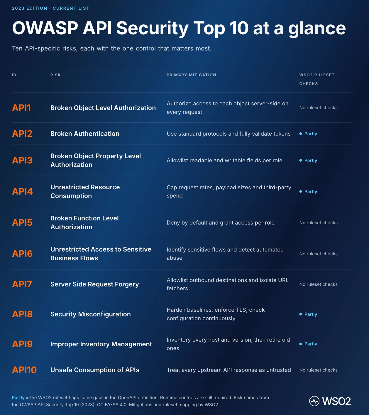 OWASP API Security Top 10 at a glance, 2023 edition, the current list: ten API-specific risks, each with its primary mitigation and whether the WSO2 ruleset checks it. API1 Broken Object Level Authorization, authorize access to each object server-side on every request, no ruleset checks. API2 Broken Authentication, use standard protocols and fully validate tokens, partly. API3 Broken Object Property Level Authorization, allowlist readable and writable fields per role, partly. API4 Unrestricted Resource Consumption, cap request rates, payload sizes and third-party spend, partly. API5 Broken Function Level Authorization, deny by default and grant access per role, no ruleset checks. API6 Unrestricted Access to Sensitive Business Flows, identify sensitive flows and detect automated abuse, no ruleset checks. API7 Server Side Request Forgery, allowlist outbound destinations and isolate URL fetchers, no ruleset checks. API8 Security Misconfiguration, harden baselines, enforce TLS, check configuration continuously, partly. API9 Improper Inventory Management, inventory every host and version, then retire old ones, partly. API10 Unsafe Consumption of APIs, treat every upstream API response as untrusted, no ruleset checks