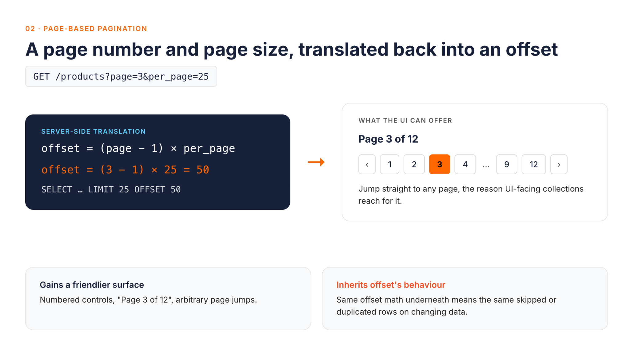 A page=3, per_page=25 request translated into offset=50, alongside the numbered pagination controls the pattern enables