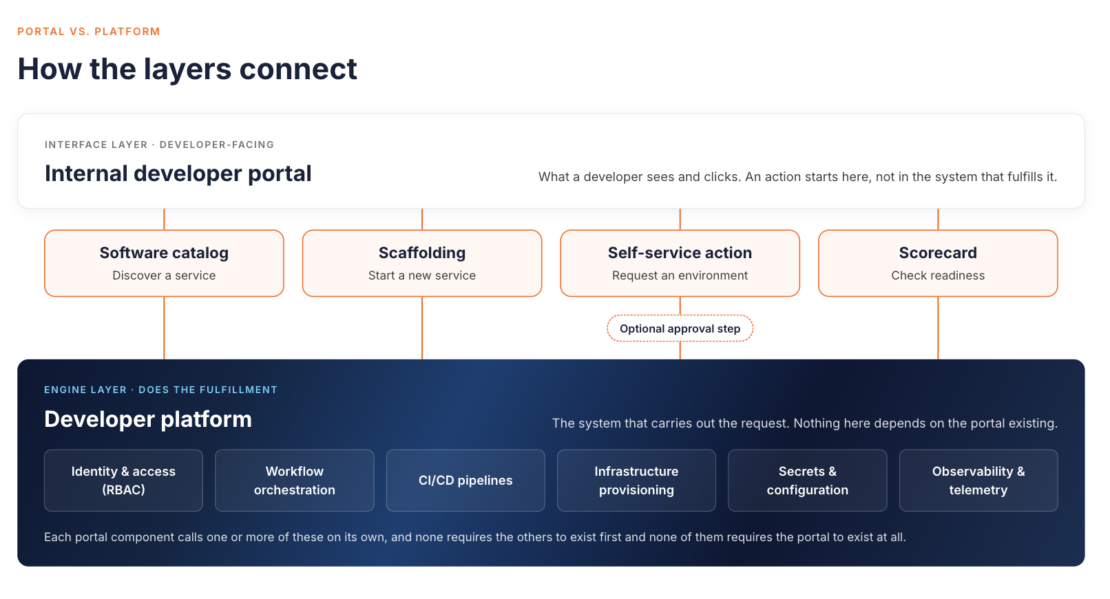 How the layers connect: the internal developer portal is the developer-facing interface layer with a software catalog, scaffolding, self-service actions with an optional approval step, and scorecards, sitting on a developer platform engine layer of identity and access, workflow orchestration, CI/CD pipelines, infrastructure provisioning, secrets and configuration, and observability