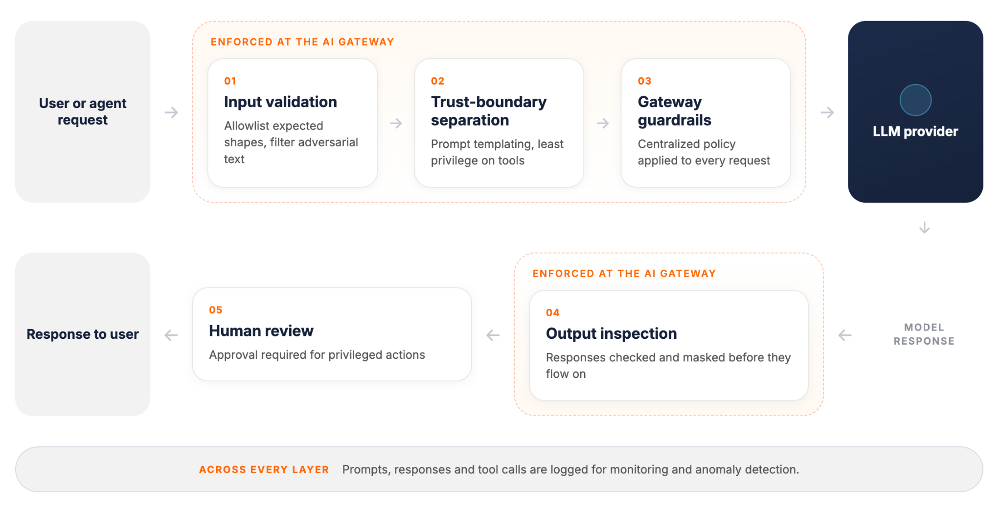 Layered prompt injection defense flow showing input validation, trust boundaries, gateway guardrails, output inspection, and human-in-the-loop review, all routed through an AI gateway before reaching the LLM provider