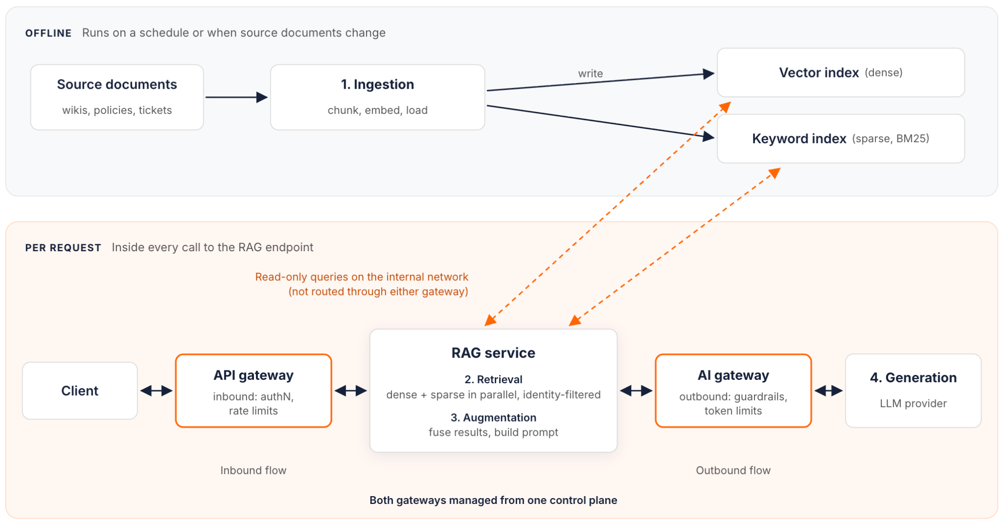 RAG architecture in two timelines. Offline, source documents go through ingestion (chunk, embed, load) and are written to a dense vector index and a sparse BM25 keyword index. Per request, the client calls the RAG service through an API gateway. The RAG service runs dense and sparse retrieval in parallel with identity filtering, fuses the results, builds the prompt, and calls the LLM provider through an AI gateway. Index queries are read-only on the internal network, and both gateways are managed from one control plane