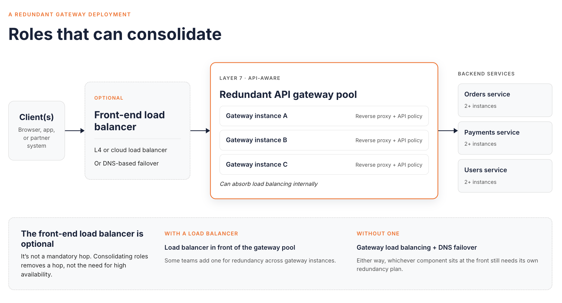 A redundant gateway deployment: clients reach an optional front-end load balancer or DNS-based failover, then a redundant pool of API gateway instances that each act as reverse proxy and API policy layer, then backend services with two or more instances each