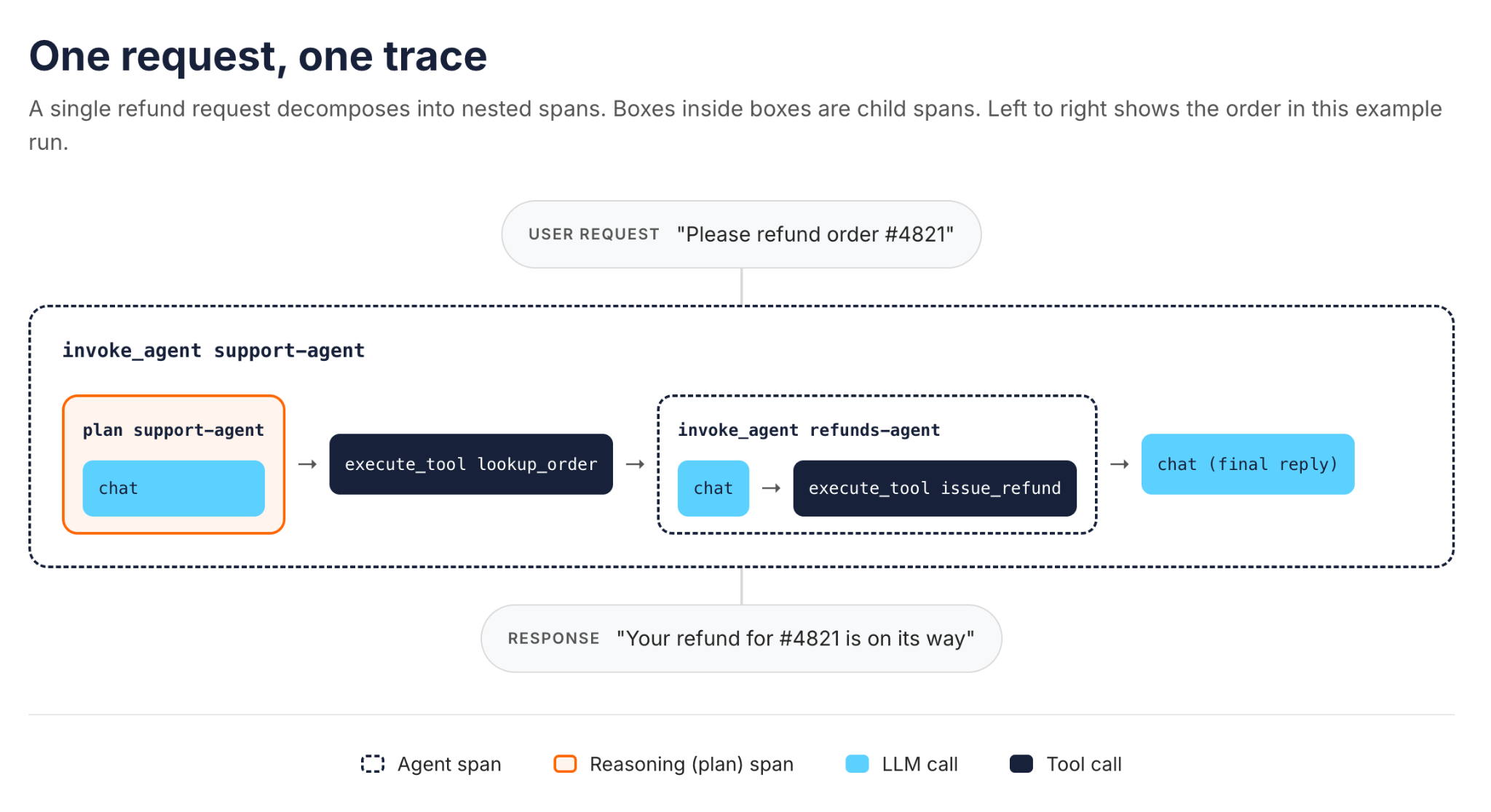 One request, one trace. The user request "Please refund order #4821" produces a root invoke_agent support-agent span. Inside it, a plan support-agent span holds a chat LLM call, followed by an execute_tool lookup_order span, then a nested invoke_agent refunds-agent span containing its own chat call and an execute_tool issue_refund span, and finally a chat span for the final reply "Your refund for #4821 is on its way"