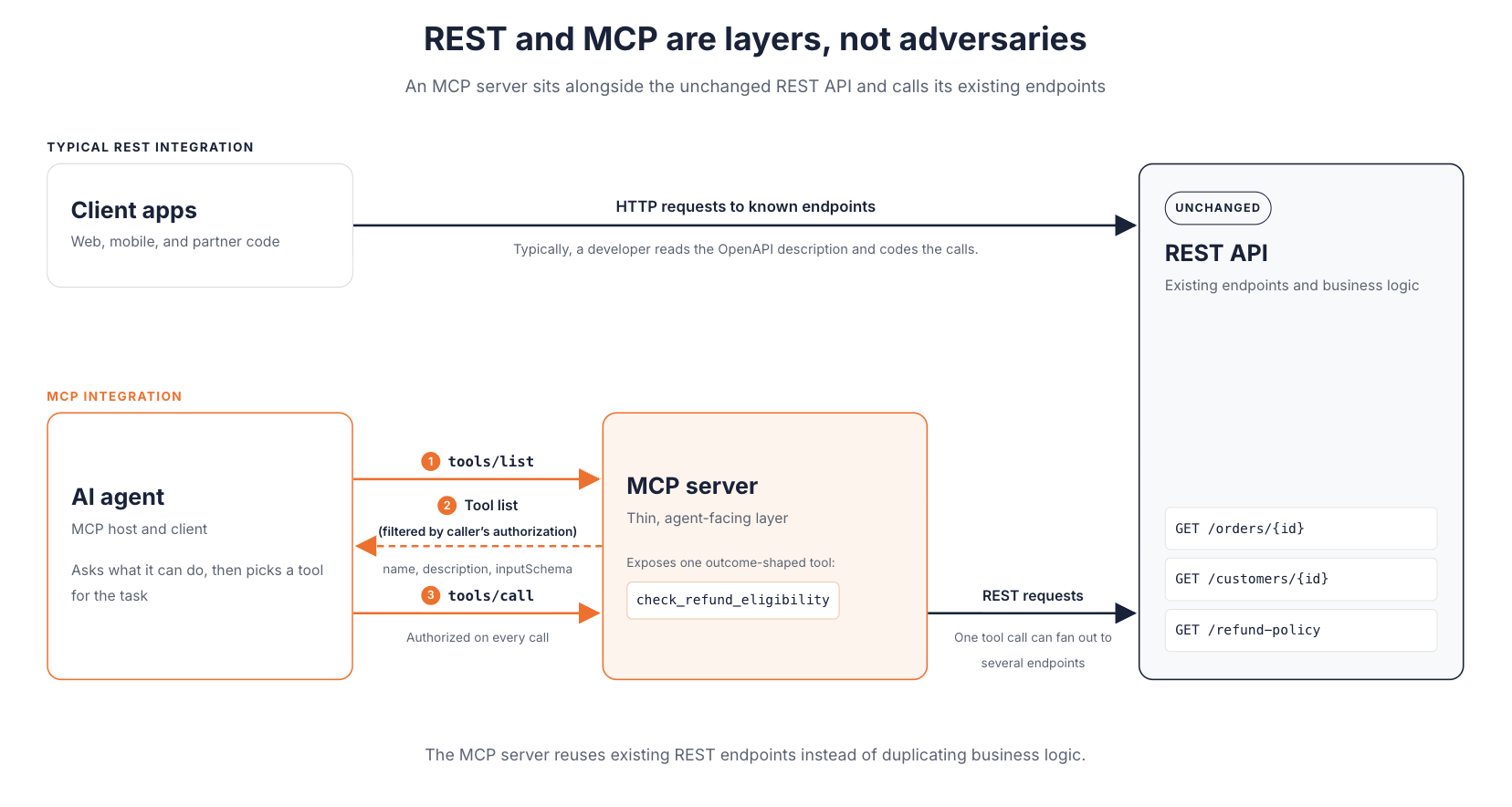 A typical REST integration sends HTTP requests from client apps to known endpoints. In an MCP integration, an AI agent calls tools/list and tools/call on an MCP server, which calls the unchanged REST API's existing endpoints