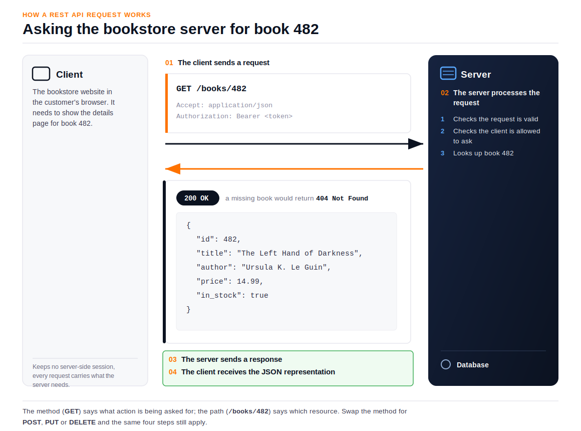 The bookstore client sends GET /books/482, the server checks the request and looks up the book, and responds with 200 OK and a JSON representation of the book