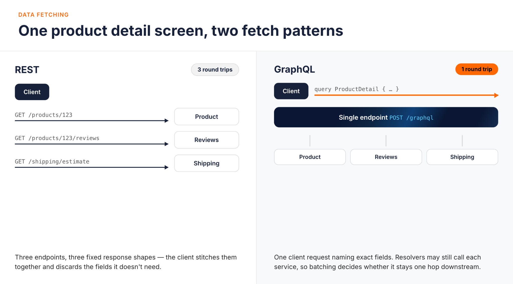 One product detail screen fetched two ways: three REST round trips to separate endpoints, versus one GraphQL query to a single endpoint that resolves product, reviews, and shipping
