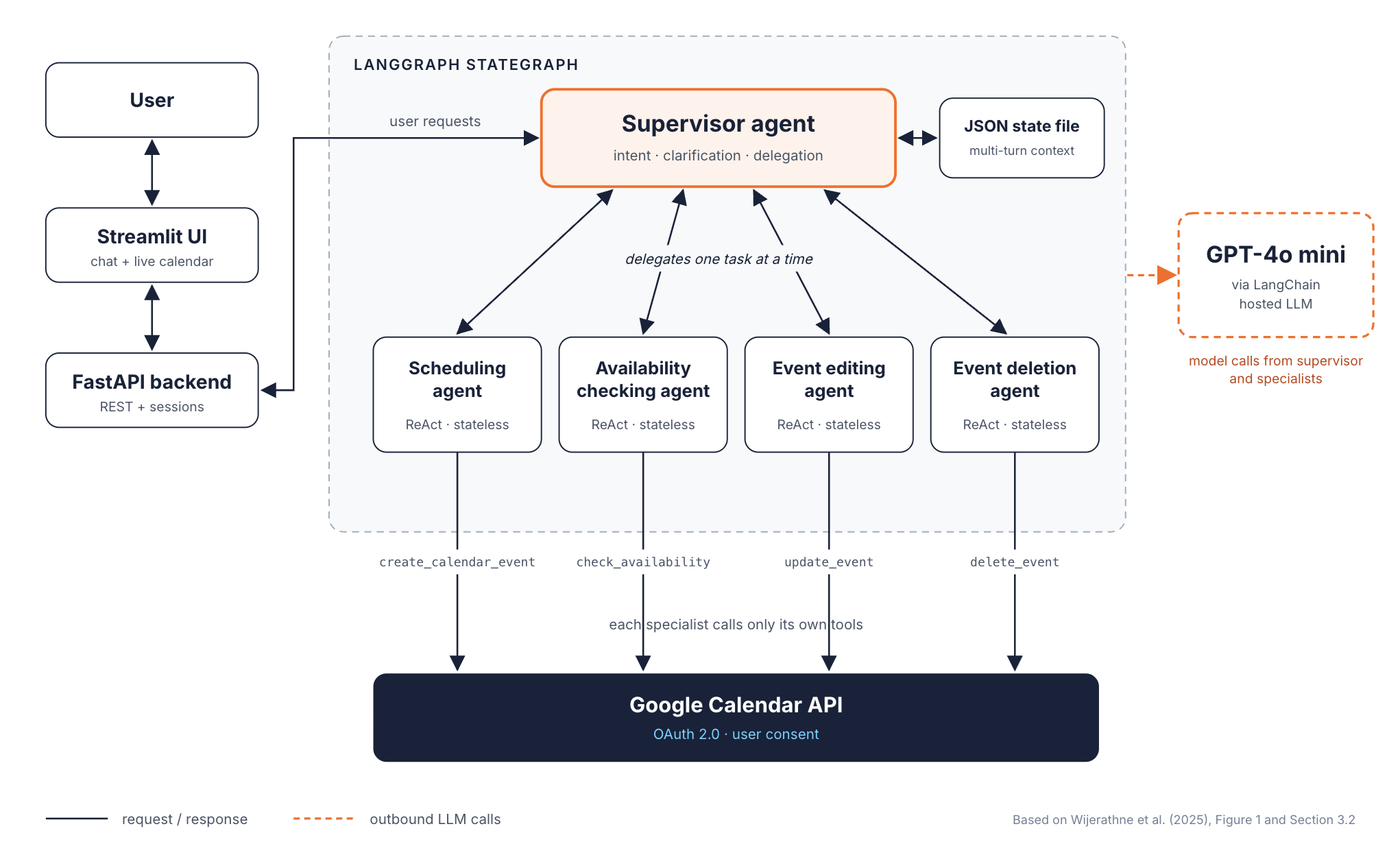 ScheduleMe architecture. User requests travel from the Streamlit UI through the FastAPI backend to the supervisor agent in a LangGraph StateGraph, which keeps a JSON state file for multi-turn context. The supervisor delegates one task at a time to four ReAct, stateless specialists: scheduling, availability checking, event editing, and event deletion. Each specialist calls only its own tools against the Google Calendar API with OAuth 2.0 user consent. Model calls go out separately from the supervisor and specialists to GPT-4o mini via LangChain